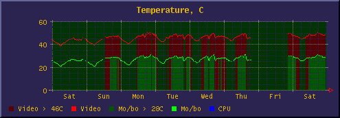 Weekly Temperature